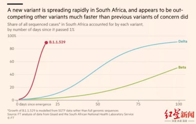 Omicron变异毒株的传播力强于Beta和Delta变异毒株