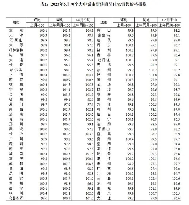 70城新房价格环比上涨城市仍在减少 70城新房价格环比上涨城市仍在减少