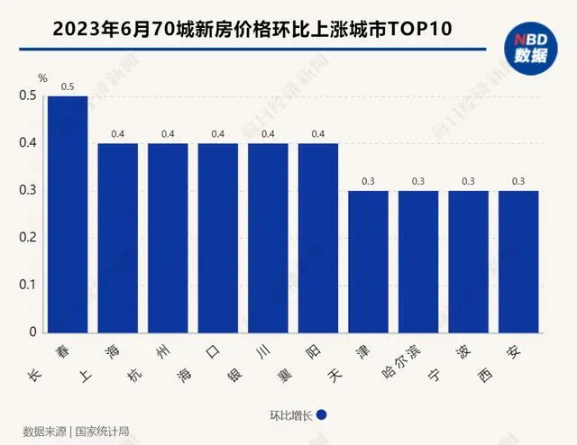 新建商品住宅销售价格上涨TOP10 新建商品住宅销售价格上涨TOP10