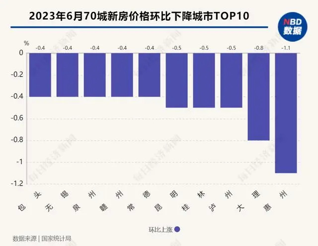 新建商品住宅销售价格下跌TOP10 新建商品住宅销售价格下跌TOP10