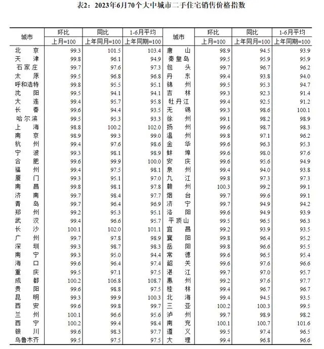 各线城市二手房价格齐跌 各线城市二手房价格齐跌