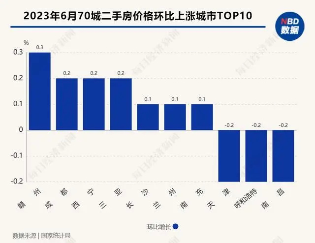 70城市二手房价格环比上涨Top10 70城市二手房价格环比上涨Top10