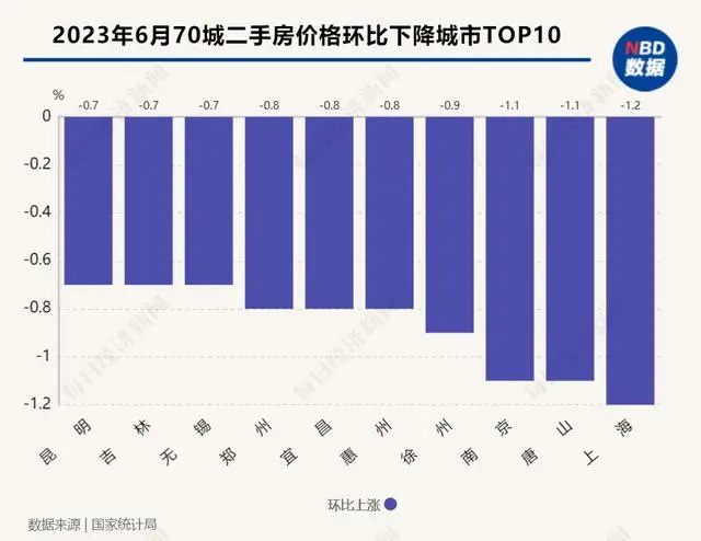 70城市二手房价格环比下跌Top10 70城市二手房价格环比下跌Top10
