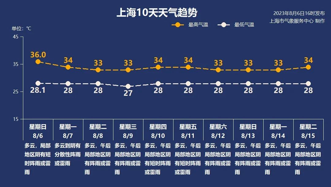 上海以多云为主,午后多局地阵雨或雷雨天气 上海以多云为主,午后多局地阵雨或雷雨天气