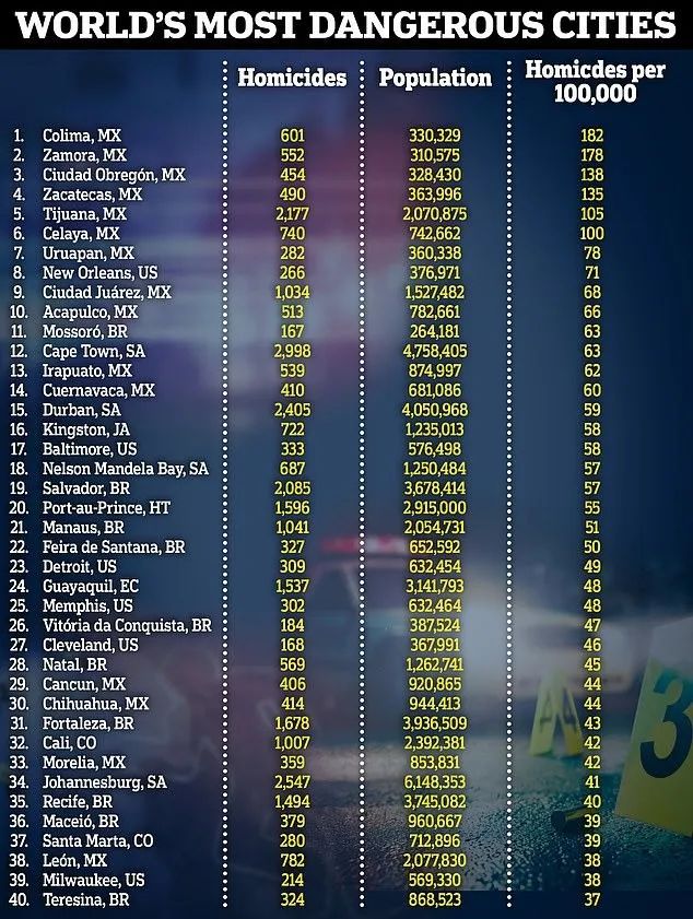 世界上最危险致命的40个城市 世界上最危险致命的40个城市