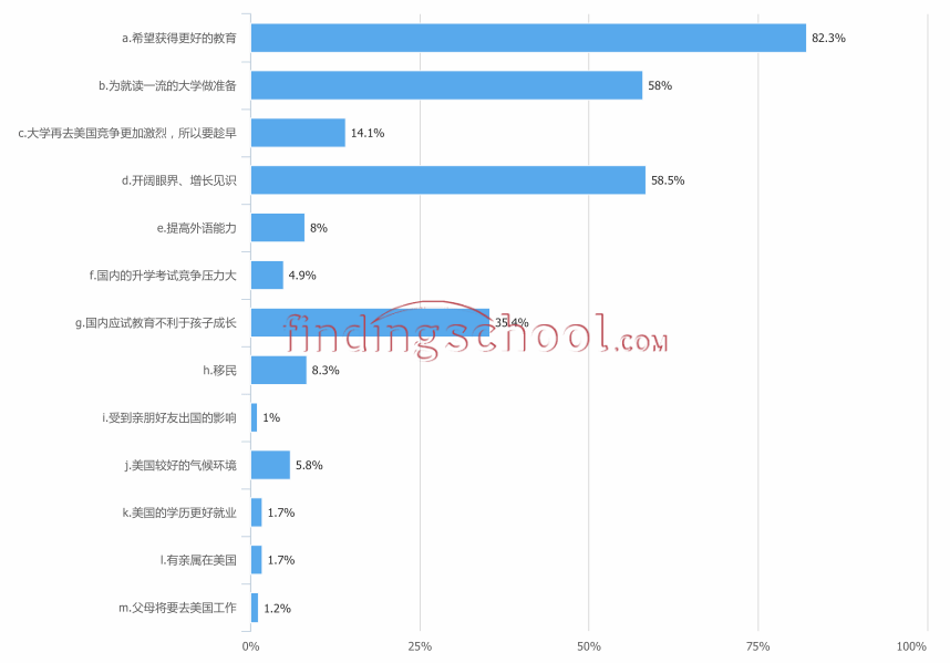 2019年FindingSchool调查报告,家庭选择低龄留学原因 2019年FindingSchool调查报告,家庭选择低龄留学原因
