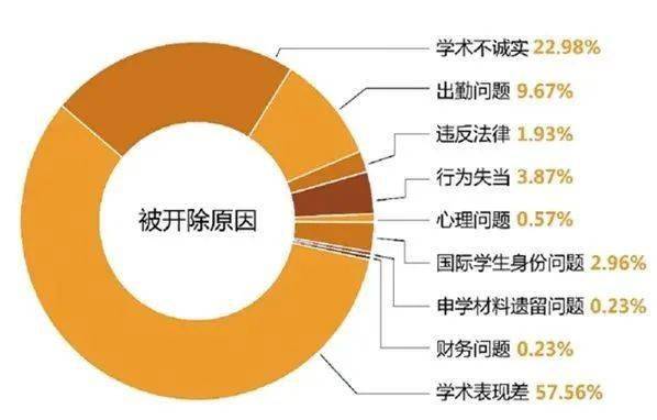 有近10%的学生因为出勤问题被开除 有近10%的学生因为出勤问题被开除