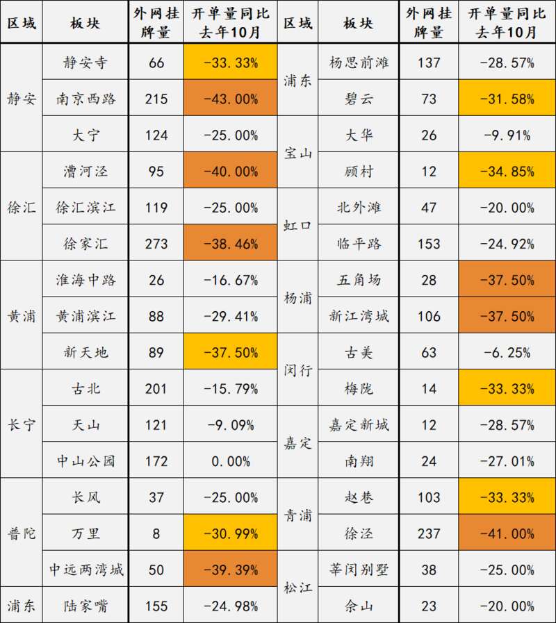 各板块链家门店租赁情况