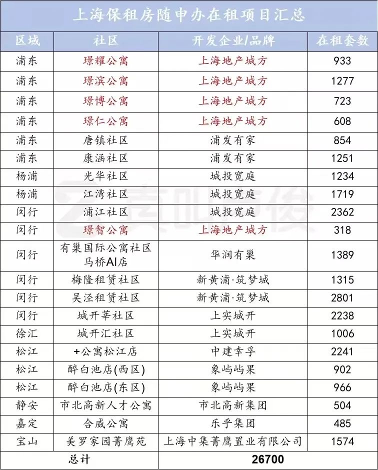 上海保租房在随申办上的在租套数