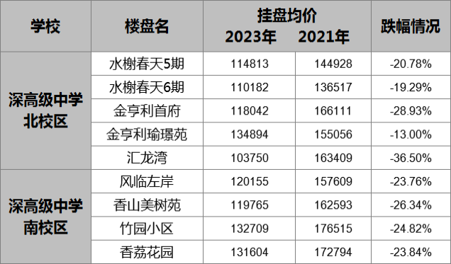 以深圳来说,四大名校的学区房,均在跳水 以深圳来说,四大名校的学区房,均在跳水