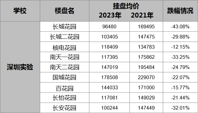 以深圳来说,四大名校的学区房,均在跳水 以深圳来说,四大名校的学区房,均在跳水