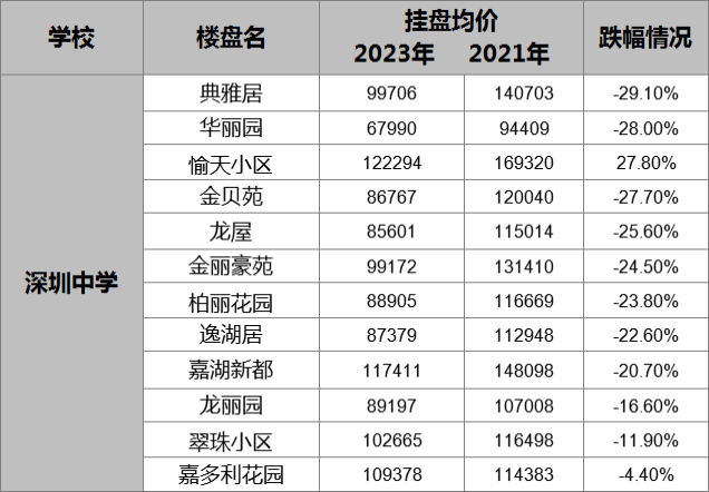 以深圳来说,四大名校的学区房,均在跳水 以深圳来说,四大名校的学区房,均在跳水