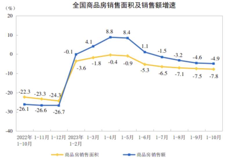 2022年-2023年,全国房地产销售面积及销售额增速 2022年-2023年,全国房地产销售面积及销售额增速
