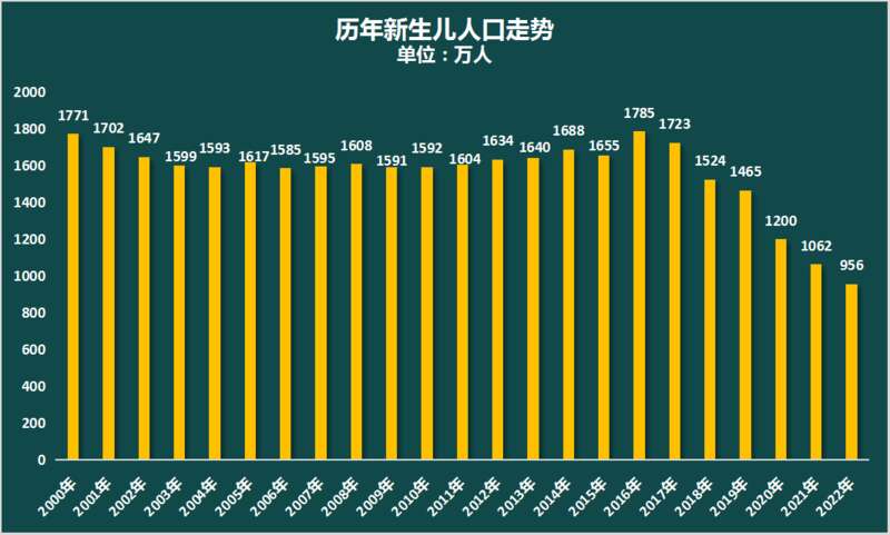 中国的新生儿人口,早就在2016年就见顶,令很多人没想到的是,之后的下降速度 ... 中国的新生儿人口,早就在2016年就见顶,令很多人没想到的是,之后的下降速度 ...
