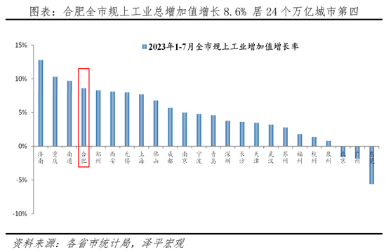 合肥全市规上工业总增加值增长8.6%