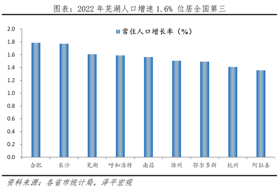 2022芜湖人口增速位居全国第三