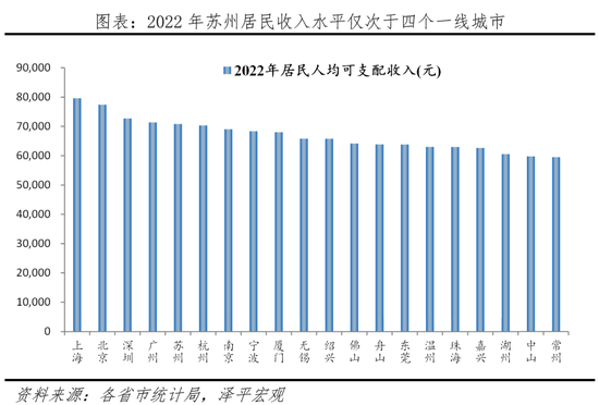 2022年苏州居民收入水平仅次于四个一线城市