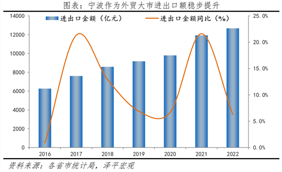 宁波作为外贸大市进出口稳步增长