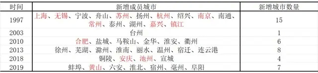 长三角历次扩容名单.jpg 长三角历次扩容名单.jpg