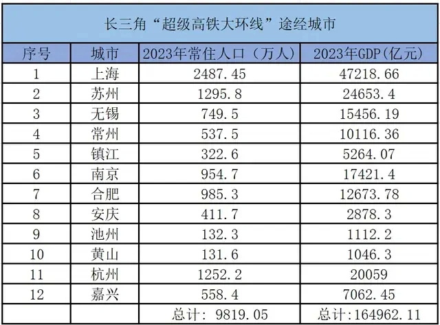 长三角“超级高铁大环线”经过的12座城市 长三角“超级高铁大环线”经过的12座城市