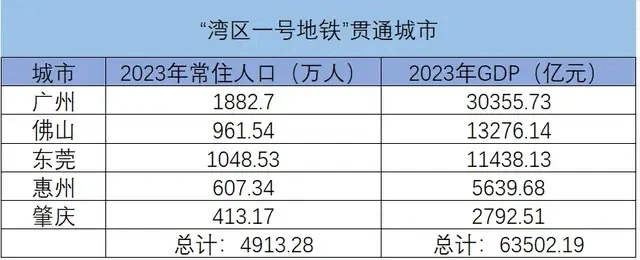 在这条线路上的城市,加起来常住人口接近5千万,累计经济总量超过6.3万亿 在这条线路上的城市,加起来常住人口接近5千万,累计经济总量超过6.3万亿