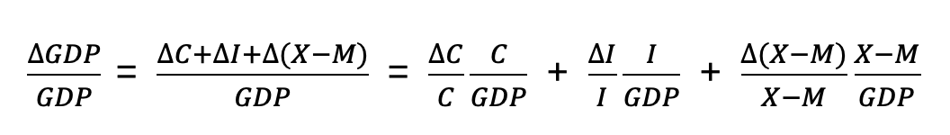 根据基于支出法的国民收入恒等式，可知GDP增速