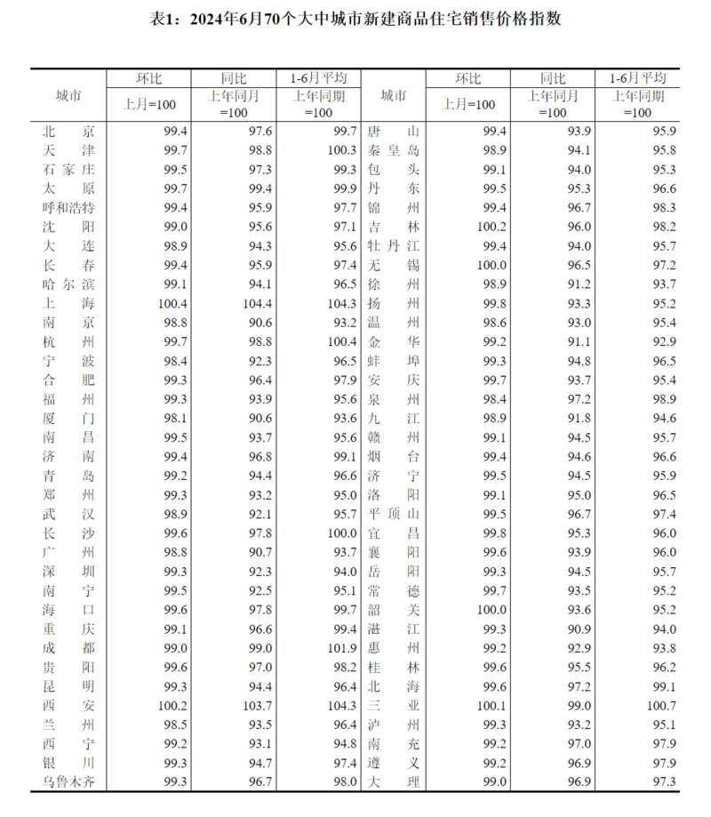 一线城市新建商品住宅销售价格 一线城市新建商品住宅销售价格