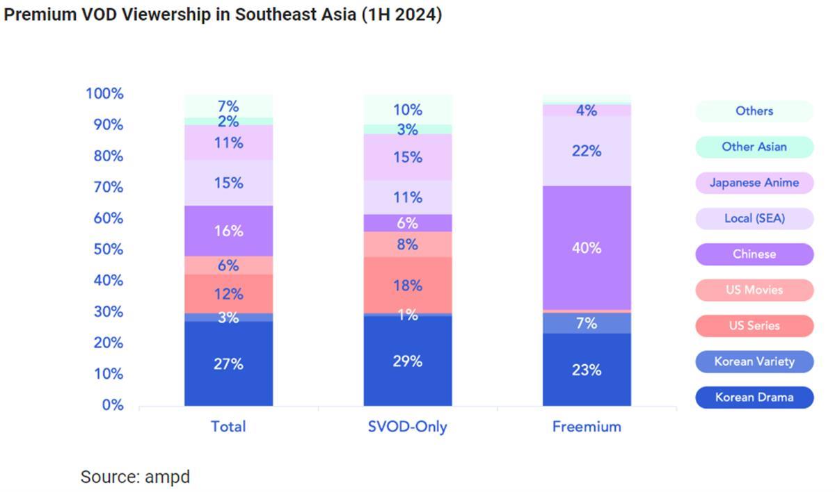 中国剧集超越韩剧美剧成东南亚最受欢迎剧种 中国剧集超越韩剧美剧成东南亚最受欢迎剧种