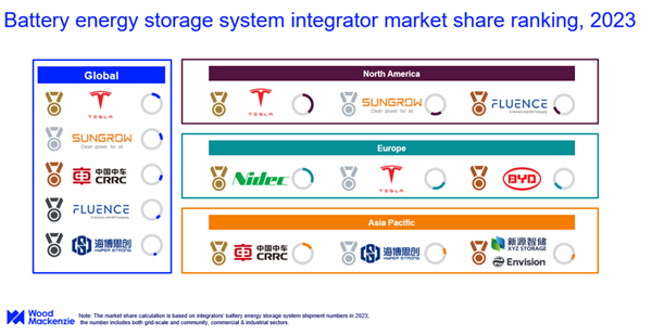 储能市场 储能市场