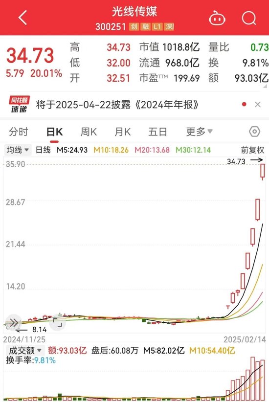 光线传媒(SZ300251)再度20%涨停,录得8天6板 光线传媒(SZ300251)再度20%涨停,录得8天6板