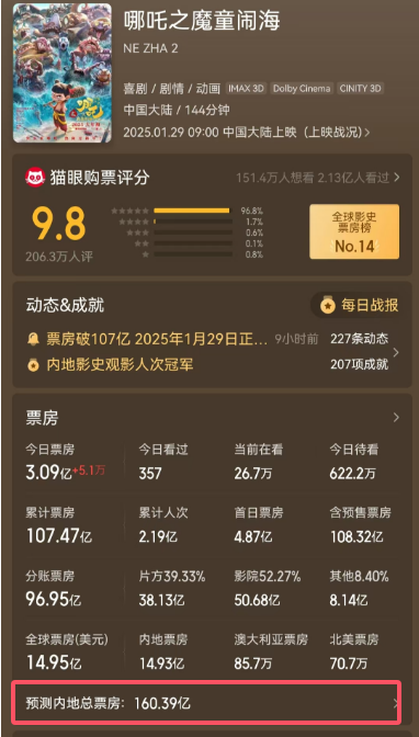 《哪吒之魔童闹海》的总票房将达到160.39亿元 《哪吒之魔童闹海》的总票房将达到160.39亿元