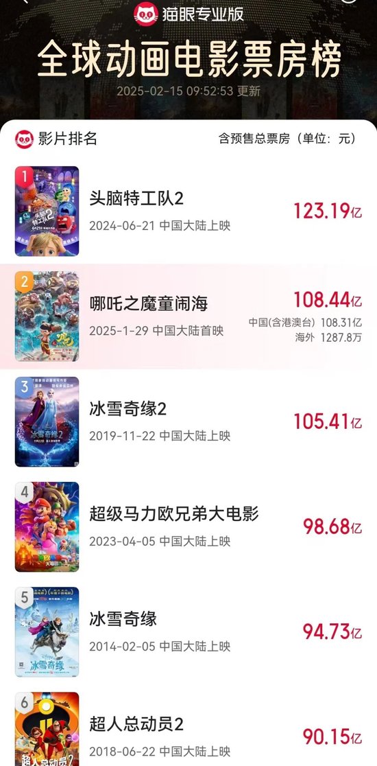 《哪吒之魔童闹海》总票房(含预售)已超108亿元,位列全球动画电影票房榜第2位 ... 《哪吒之魔童闹海》总票房(含预售)已超108亿元,位列全球动画电影票房榜第2位 ...