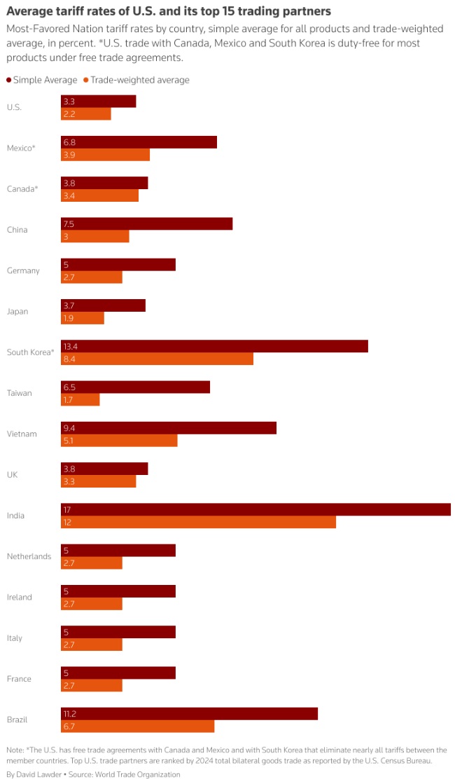 各国简单平均关税税率和贸易加权关税税率 各国简单平均关税税率和贸易加权关税税率