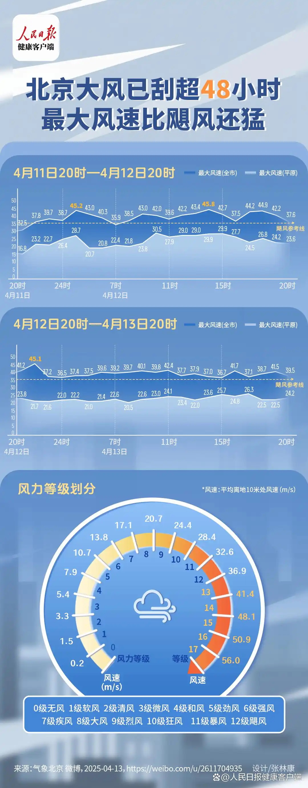 北京大风的48个小时，风最大时比飓风还猛
