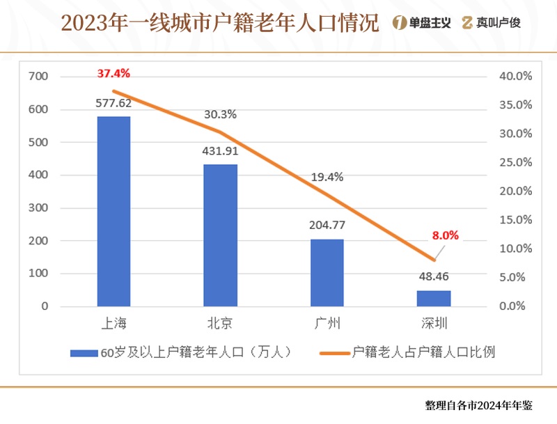 和北深广其他几个一线城市相比,上海的老龄化程度也是最为突出的 和北深广其他几个一线城市相比,上海的老龄化程度也是最为突出的