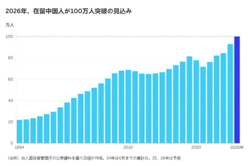 2026在日华人将突破100万 2026在日华人将突破100万