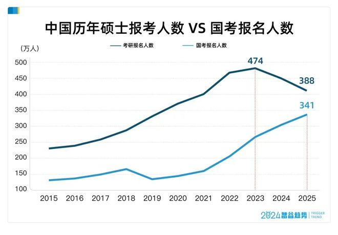 考研人数很有可能会首次被国考报名人数超过 考研人数很有可能会首次被国考报名人数超过