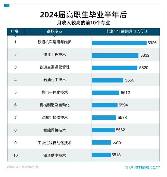 高职生月收入较高的十个专业 高职生月收入较高的十个专业