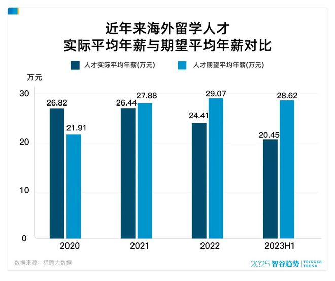 海外留学人才的实际平均年薪与期望年薪对比 海外留学人才的实际平均年薪与期望年薪对比