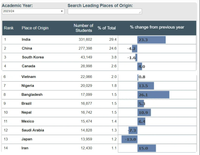 上一常年中国赴美留学生下降至27万多 上一常年中国赴美留学生下降至27万多