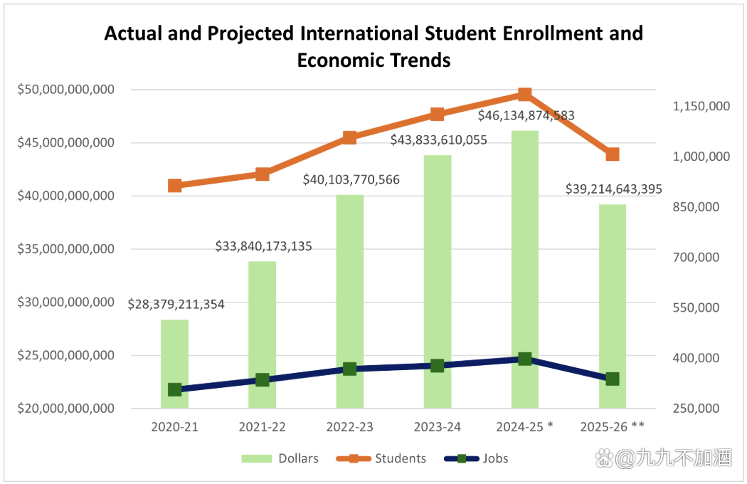 2025年秋季将有多达15万名国际学生无法按时赴美入学 2025年秋季将有多达15万名国际学生无法按时赴美入学