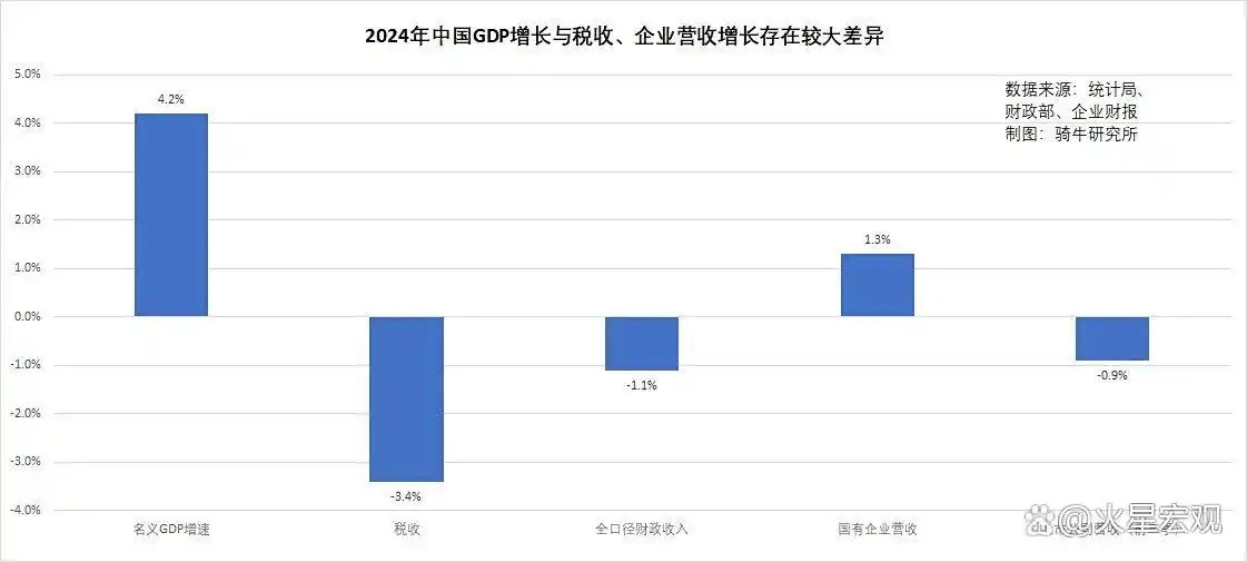 2024年中国GDP增长与税收 企业营收增长存在较大差异 2024年中国GDP增长与税收 企业营收增长存在较大差异