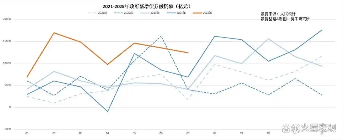 政府新增债券融资额 政府新增债券融资额
