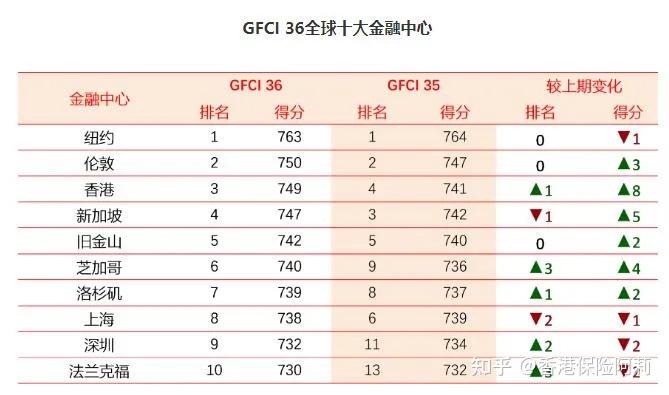 全球前十大金融中心排名依次为:纽约、伦敦、香港、新加坡、旧金山、芝加哥、洛杉矶、上海、深圳、法兰克福 ... 全球前十大金融中心排名依次为:纽约、伦敦、香港、新加坡、旧金山、芝加哥、洛杉矶、上海、深圳、法兰克福 ...