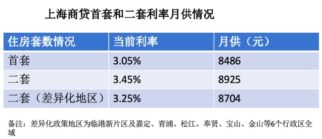 上海商业性个人住房首套和二套贷款利率