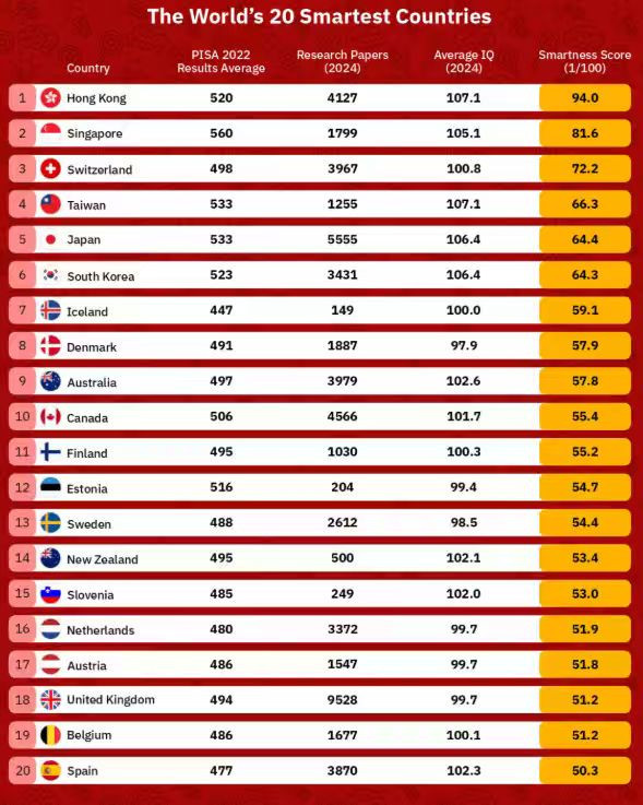 英国的 TradingPlatforms于周五发布了《2025年世界最聪明国家》排名 英国的 TradingPlatforms于周五发布了《2025年世界最聪明国家》排名