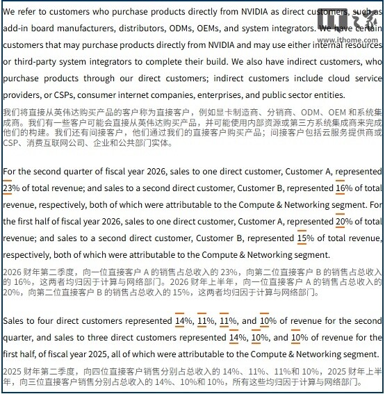 英伟达前两大客户贡献近4成营收 英伟达前两大客户贡献近4成营收