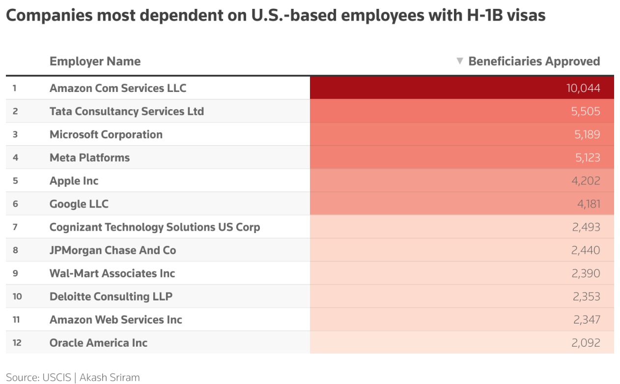 最依赖 H-1B 签证的公司 最依赖 H-1B 签证的公司