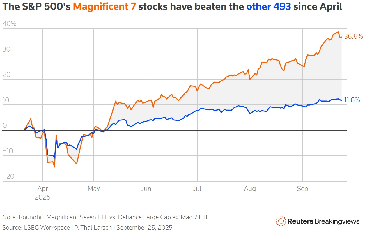 The S&P 500's Magnificent 7 stocks have beaten the other 493 since April The S&P 500's Magnificent 7 stocks have beaten the other 493 since April