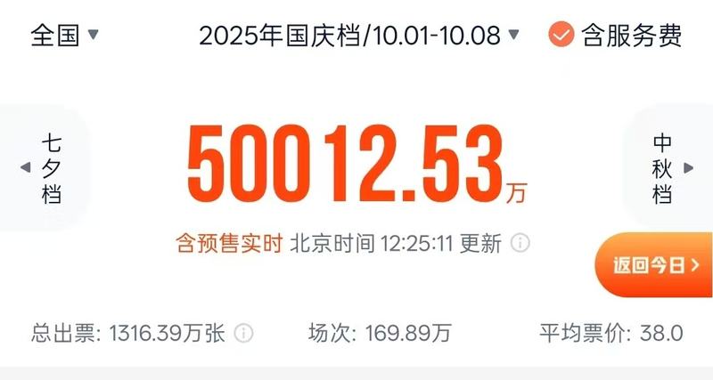 2025年国庆档电影总票房(含预售) 2025年国庆档电影总票房(含预售)